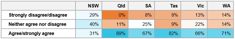 Table&nbsp;G6: Percentage of respondents’ degree of agreement that tasking agencies were genuinely interested in safety concerns raised by pilots, by location 