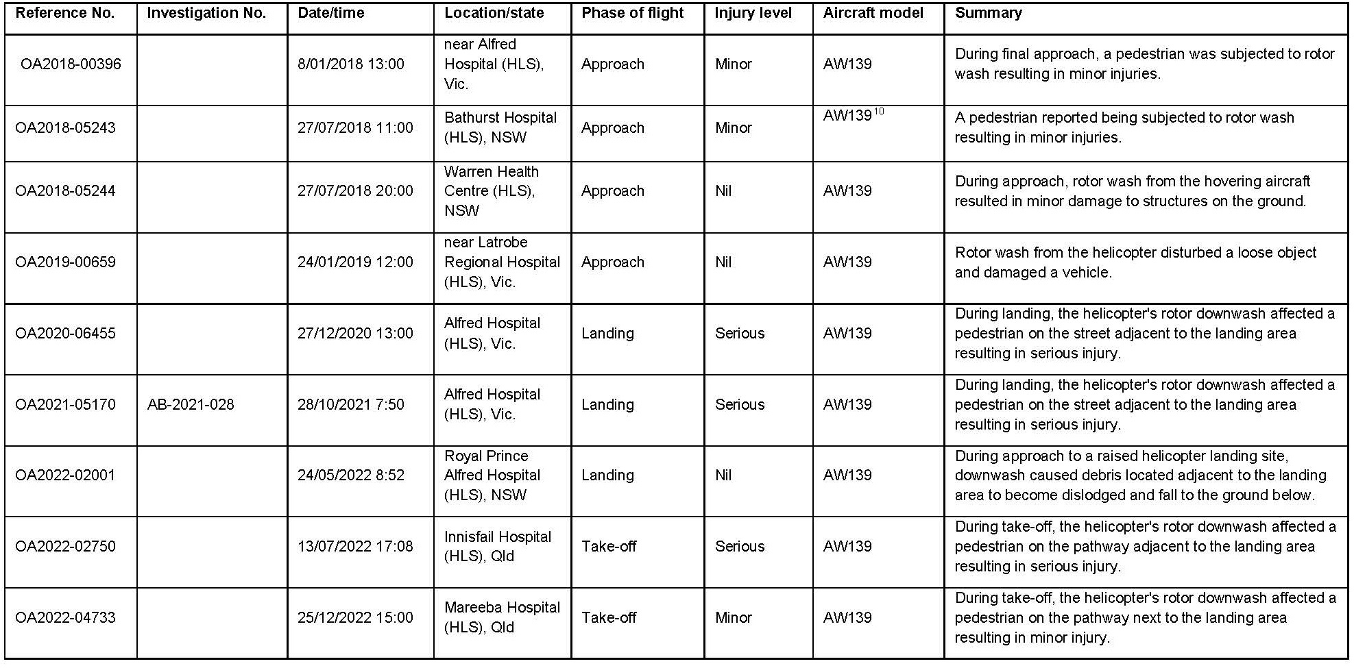 Appendix 2: Occurrence data