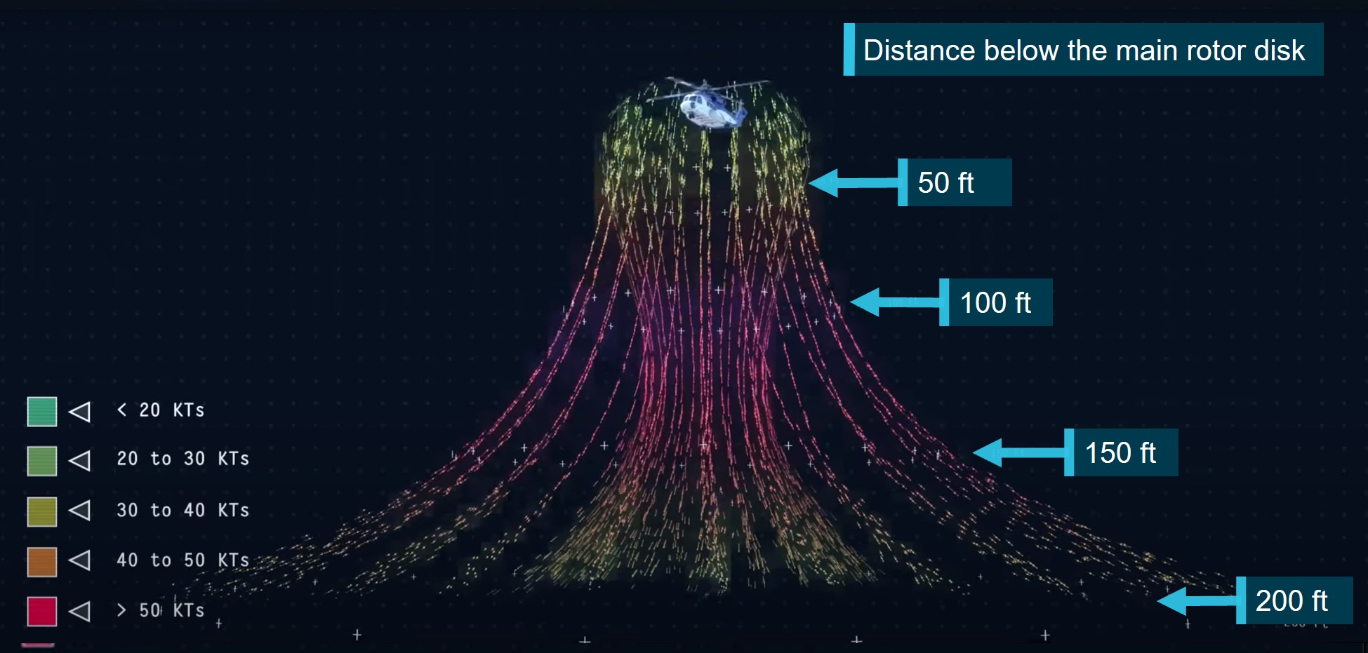 Figure 2: Downwash profile of a Sikorsky S92 helicopter over 200 ft