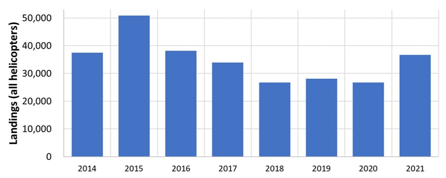 Figure 6: Number of medical transport landings 2014-21