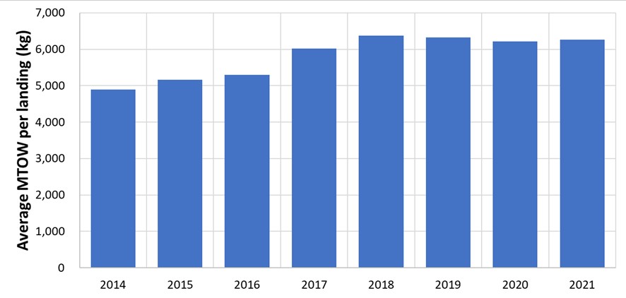 Figure 7: Average maximum take-off weight per landing for medical transport helicopters 2014-2021