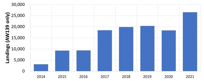 Figure 8: Number of AW139 medical transport landing 2014-21