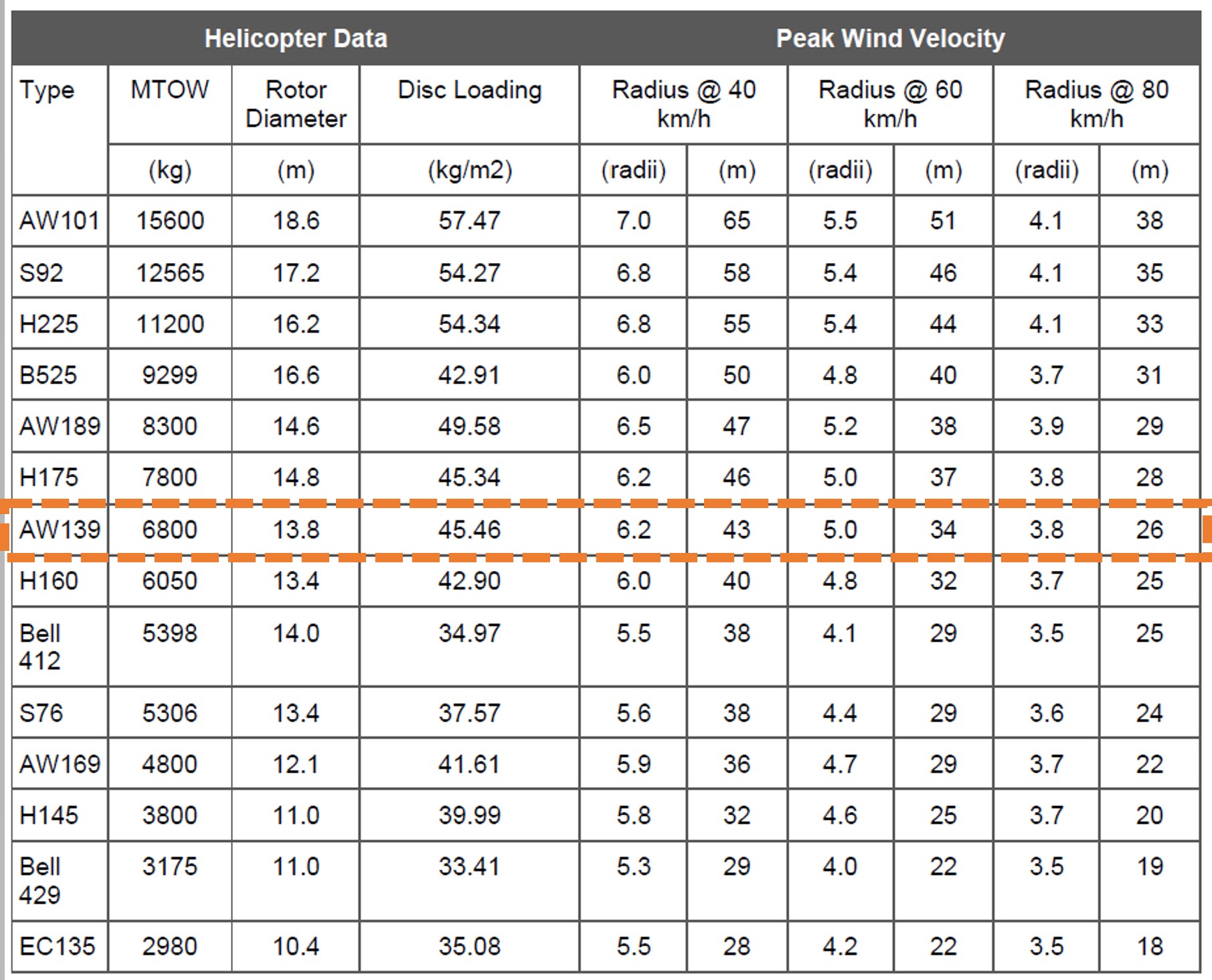 Figure 9: Helicopter rotor wash data