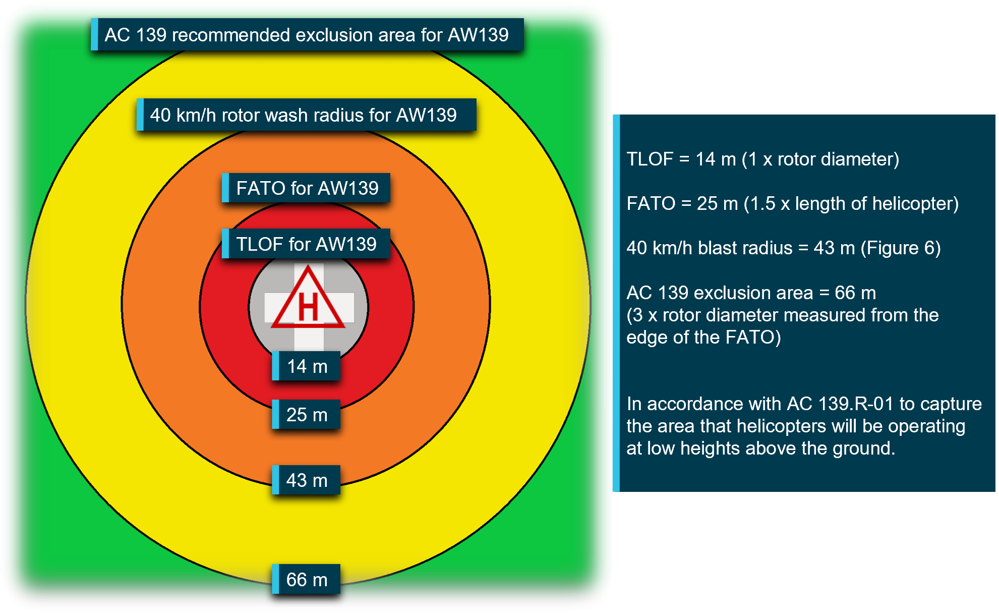 Figure 11: HLS rotor wash regions of consideration for an AgustaWestland AW139[9]