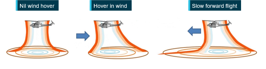 Figure 1: Rotor wash profiles