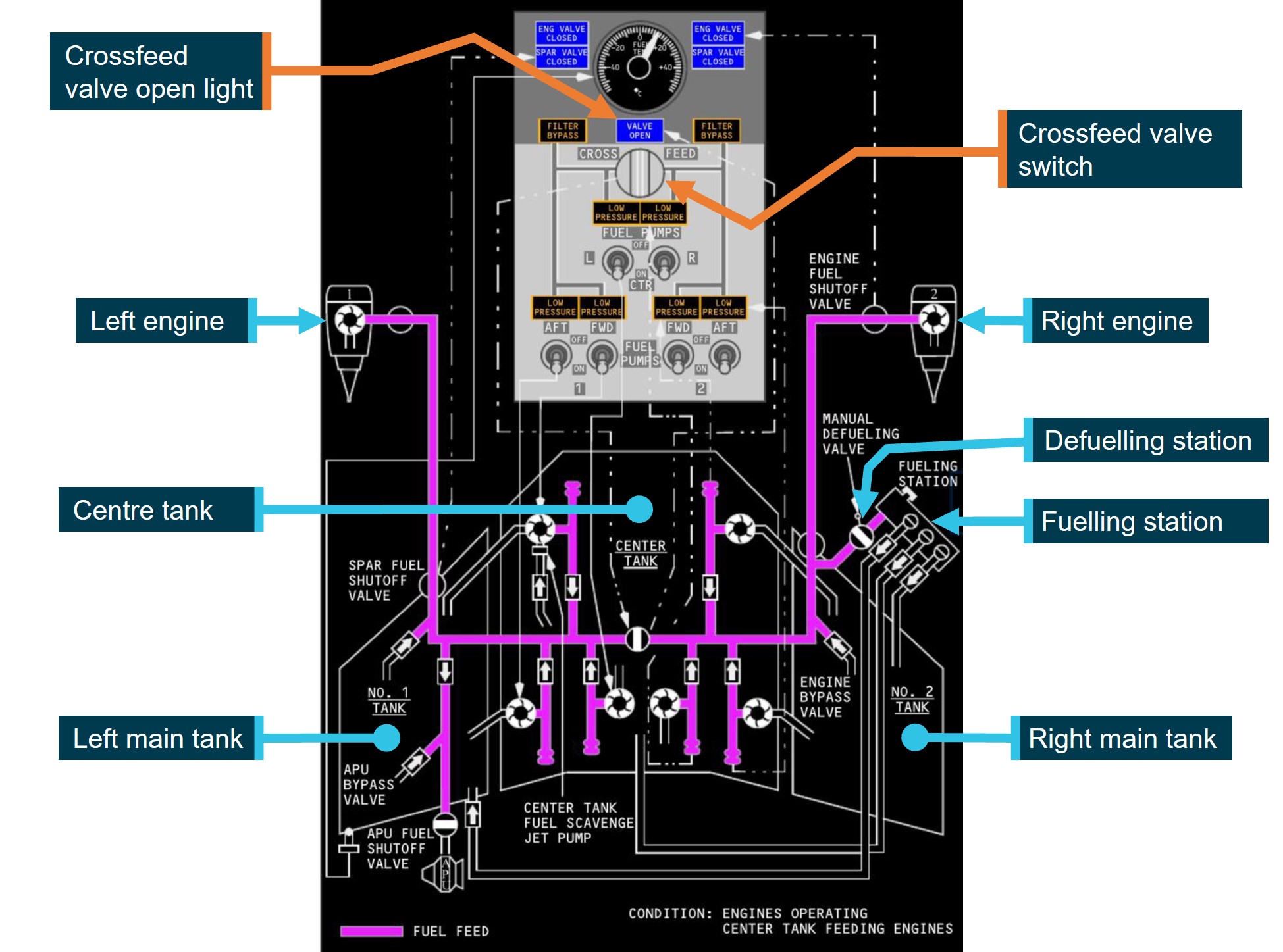 Figure 2: Fuel system schematic