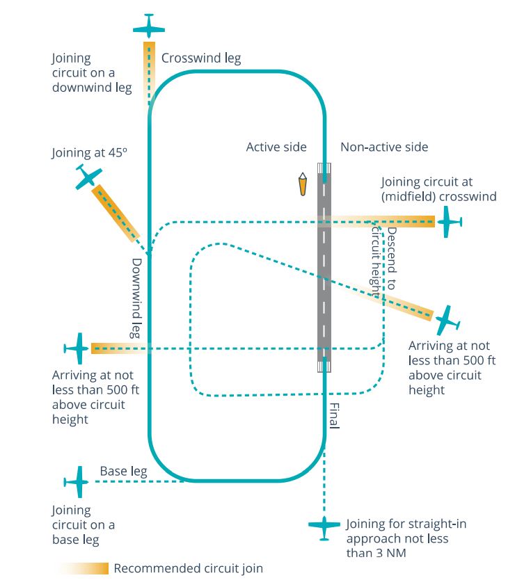 Figure 4: Arrival procedure for a non-controlled airport (left direction circuit). The circuit direction was right at Wellcamp