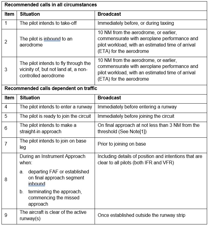 Table 1: Recommended positional broadcasts in the vicinity of a non-controlled aerodrome