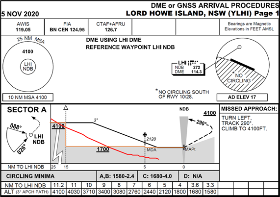Figure 4: DME arrival procedure with VH-MVP descent profile superimposed