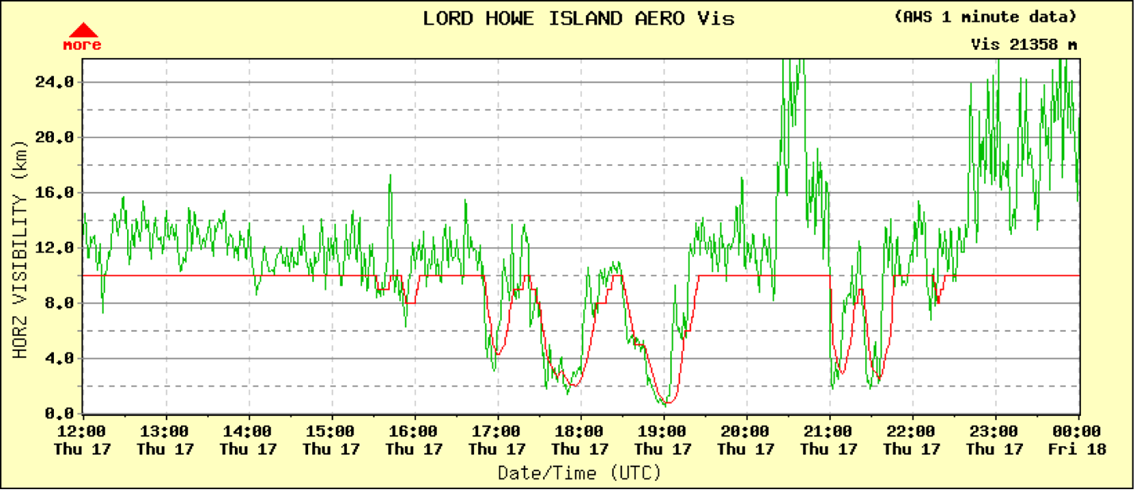 Figure 6: YLHI visibility meter data