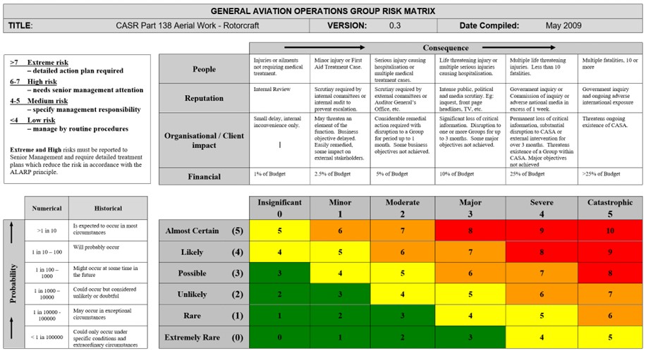 AO-2022-009 Appendix B - CASA operational group risk matrix (2013)