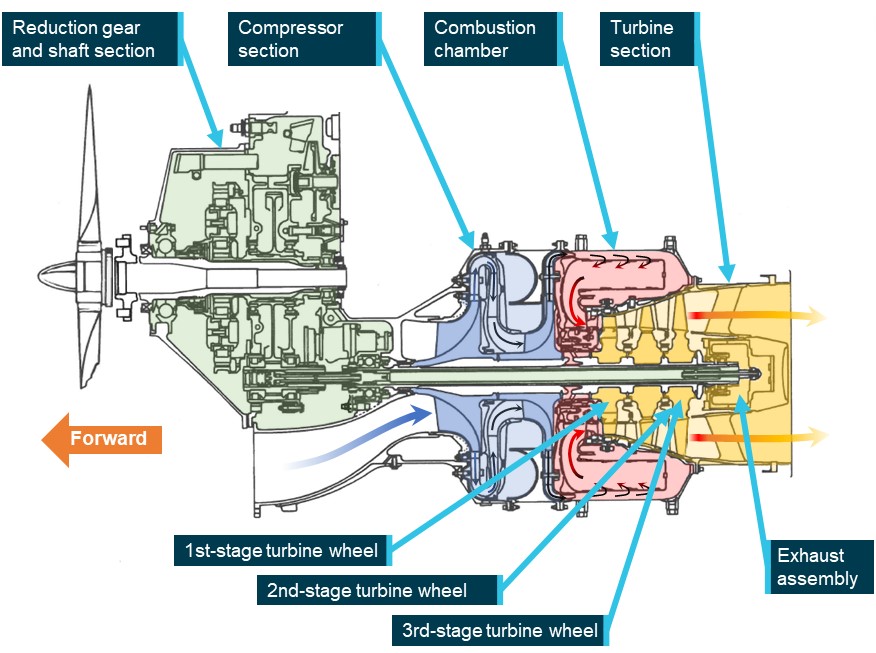Figure 4: Schematic of Honeywell TPE331-2-201A Engine