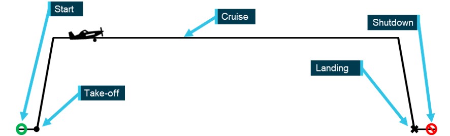 Figure 8: Example of a passenger transport flight corresponding to a single engine cycle