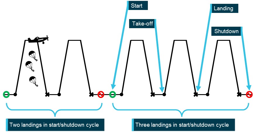 Figure 9: Example of a special-use operation requiring an equivalent cycle calculation