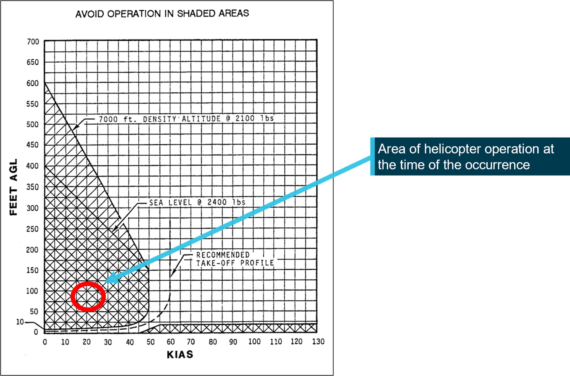 Figure 4: R44 height-velocity diagram