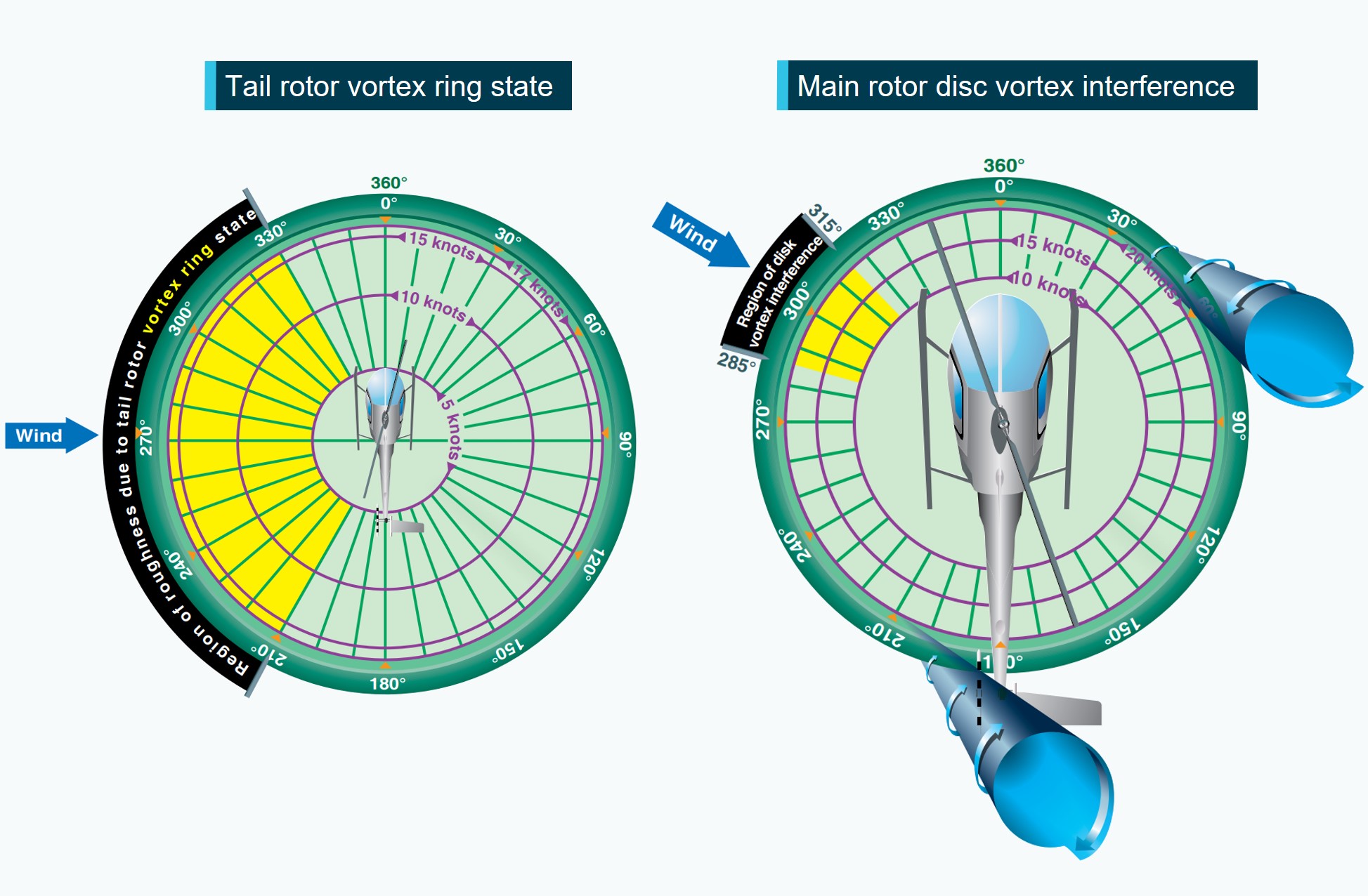 Figure 5: Azimuths[5] of concern for loss of tail rotor effectiveness