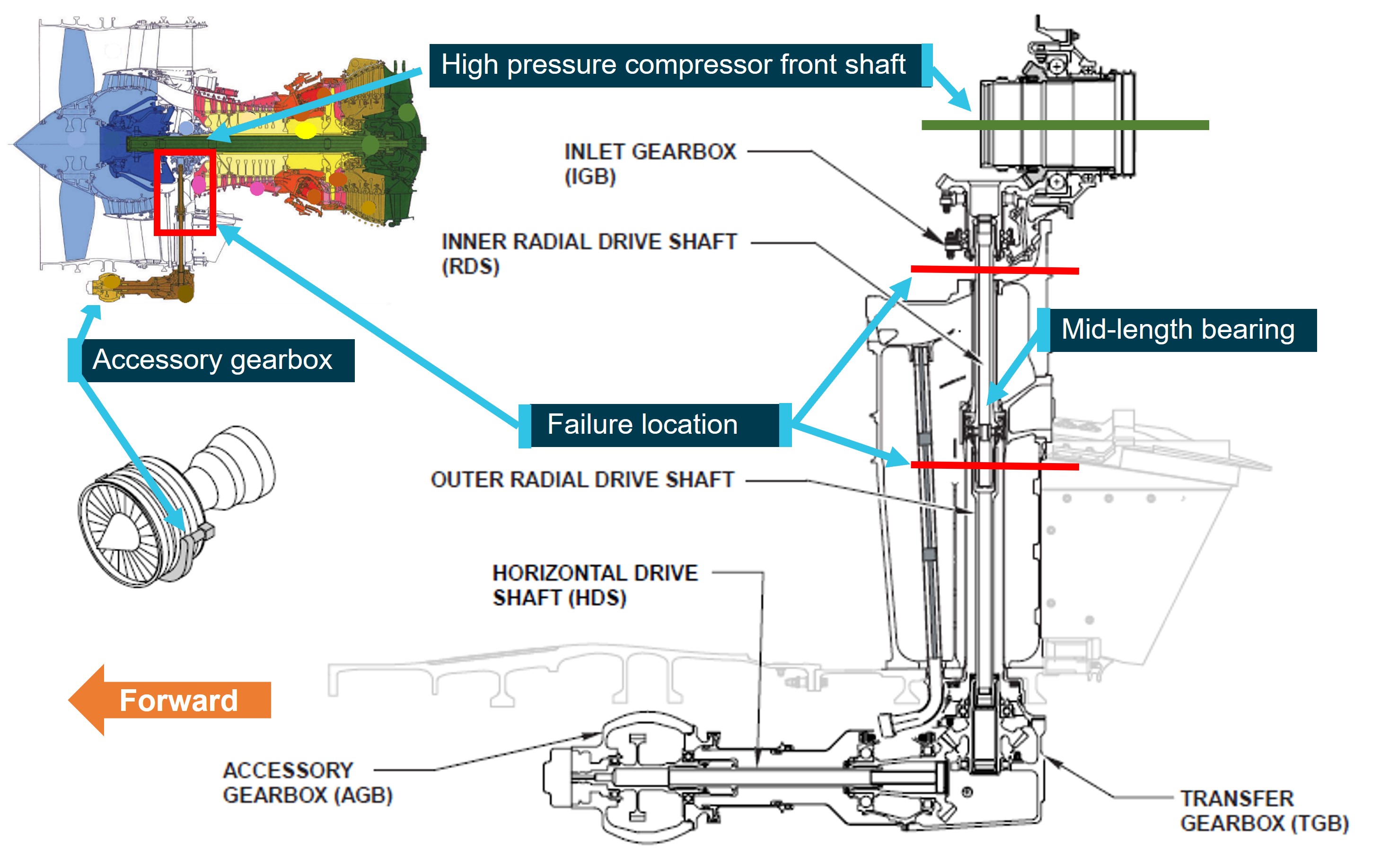 Figure 2: CFM56-7B engine, showing the accessory gearbox location, associated driveshafts and failure locations (red line)