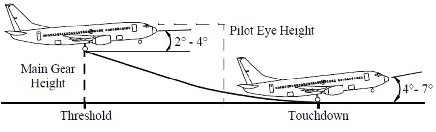 Figure 1: Flare profile