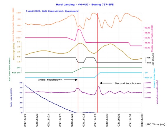Figure 3: VH-VUJ aircraft flight data