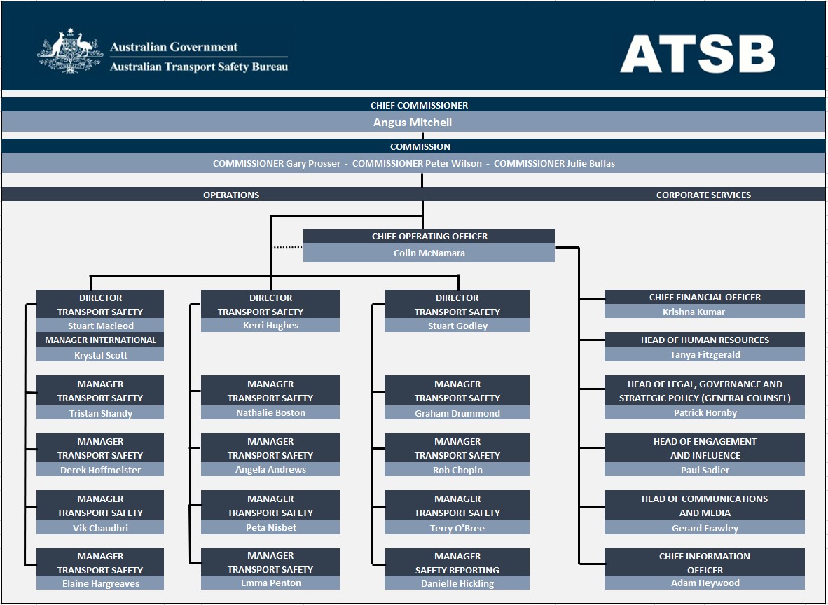 ATSB Organisation Structure - October 2023