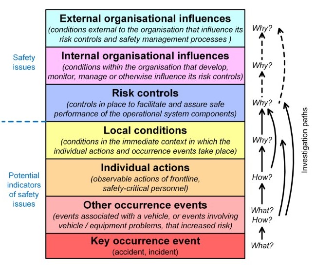 ATSB analysis model diagram