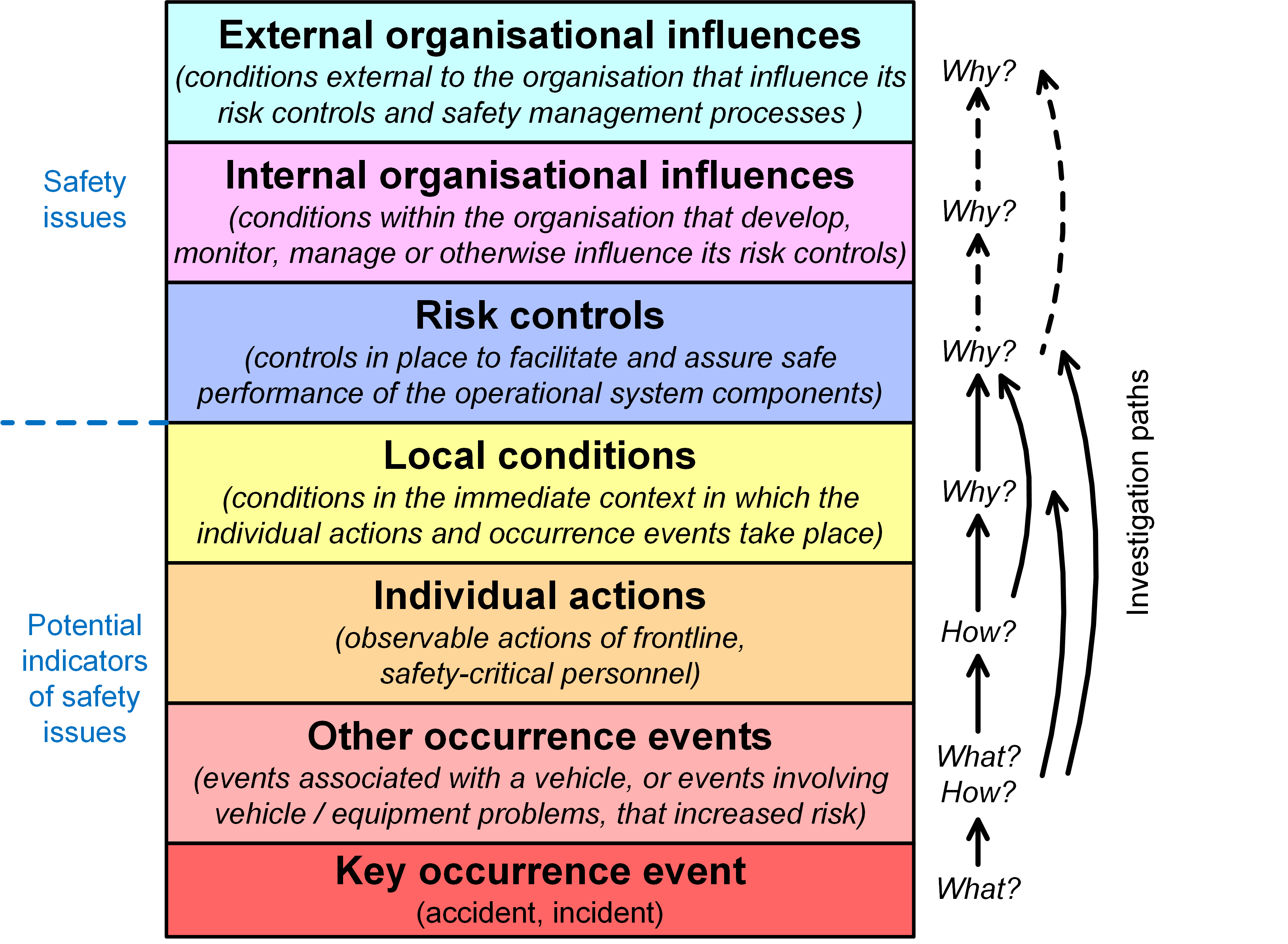 ATSB safety factor analysis model