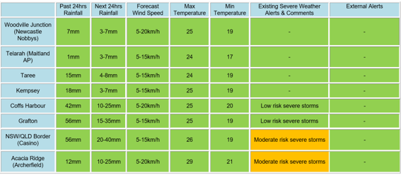 Figure 10: EWN TAR corridor forecast 24 February 2021