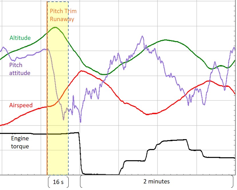 Figure 1: Indicative data plot showing key aircraft parameters before, during, and in the 2 minutes after the active phase (yellow band) of the pitch trim runaway.