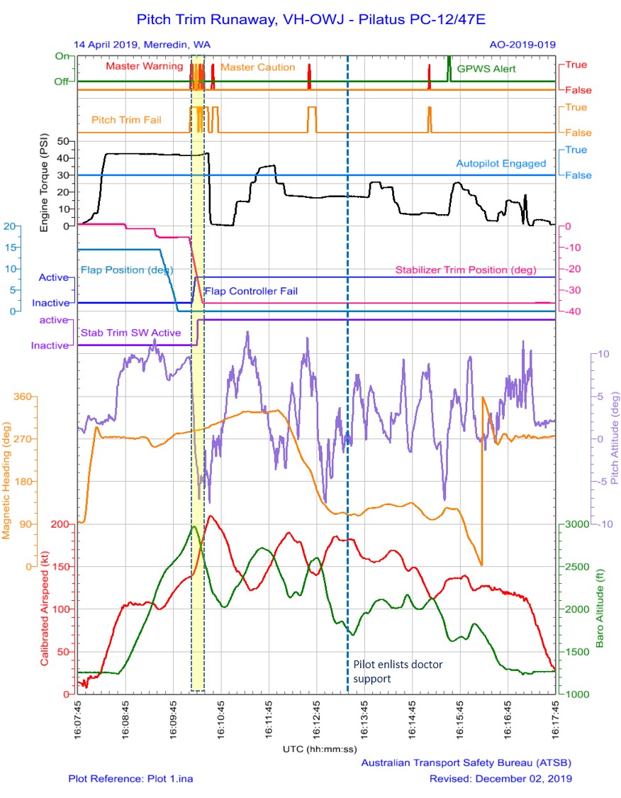 Figure 3: Recorded data plot for complete flight showing the key parameters and active phase (yellow band) of the pitch trim runaway with start of doctor assistance (blue line).