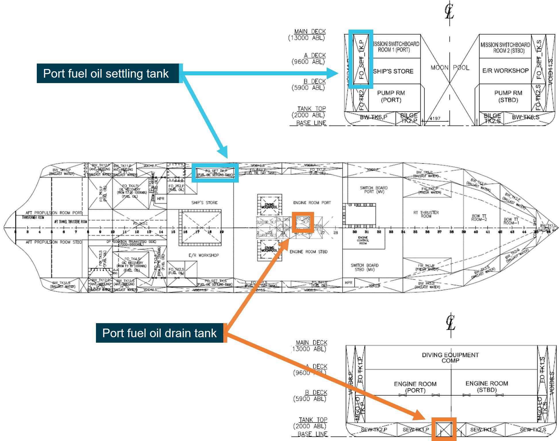 Figure 15: Relative locations of port settling tank and port drain tank