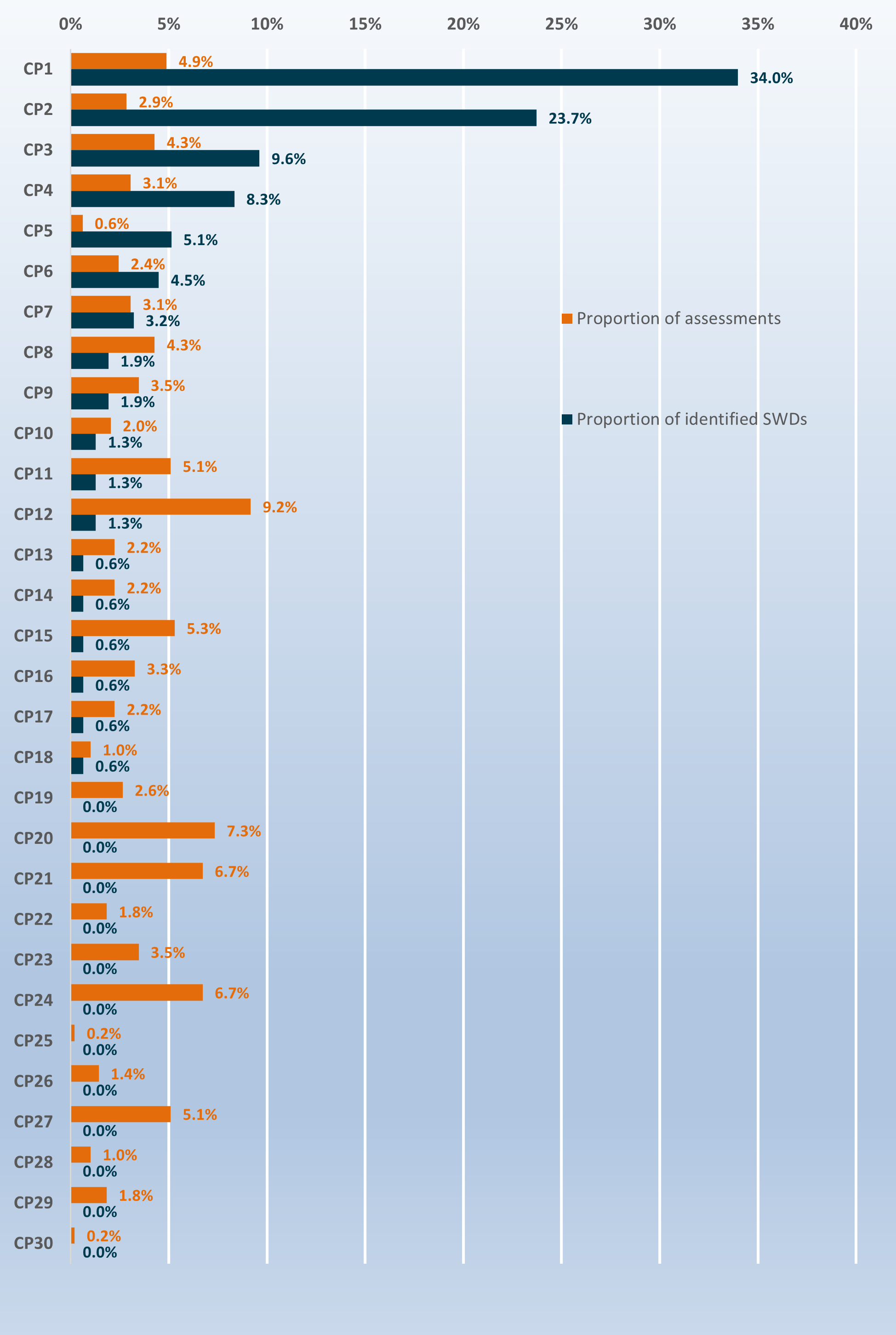 Figure 16: Proportion of deficiencies identified by each check pilot 
