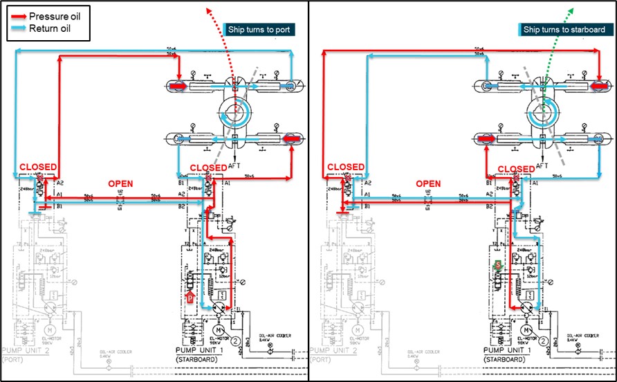 Figure 5: Single pump, 4-cylinder, normal operation of steering, to port and starboard
