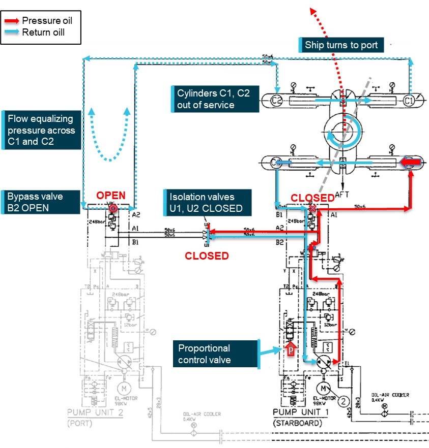 Figure 6: Port rudder using pump 1 with hydraulic system 2 (pump 2, cylinders C1 and C2) isolated