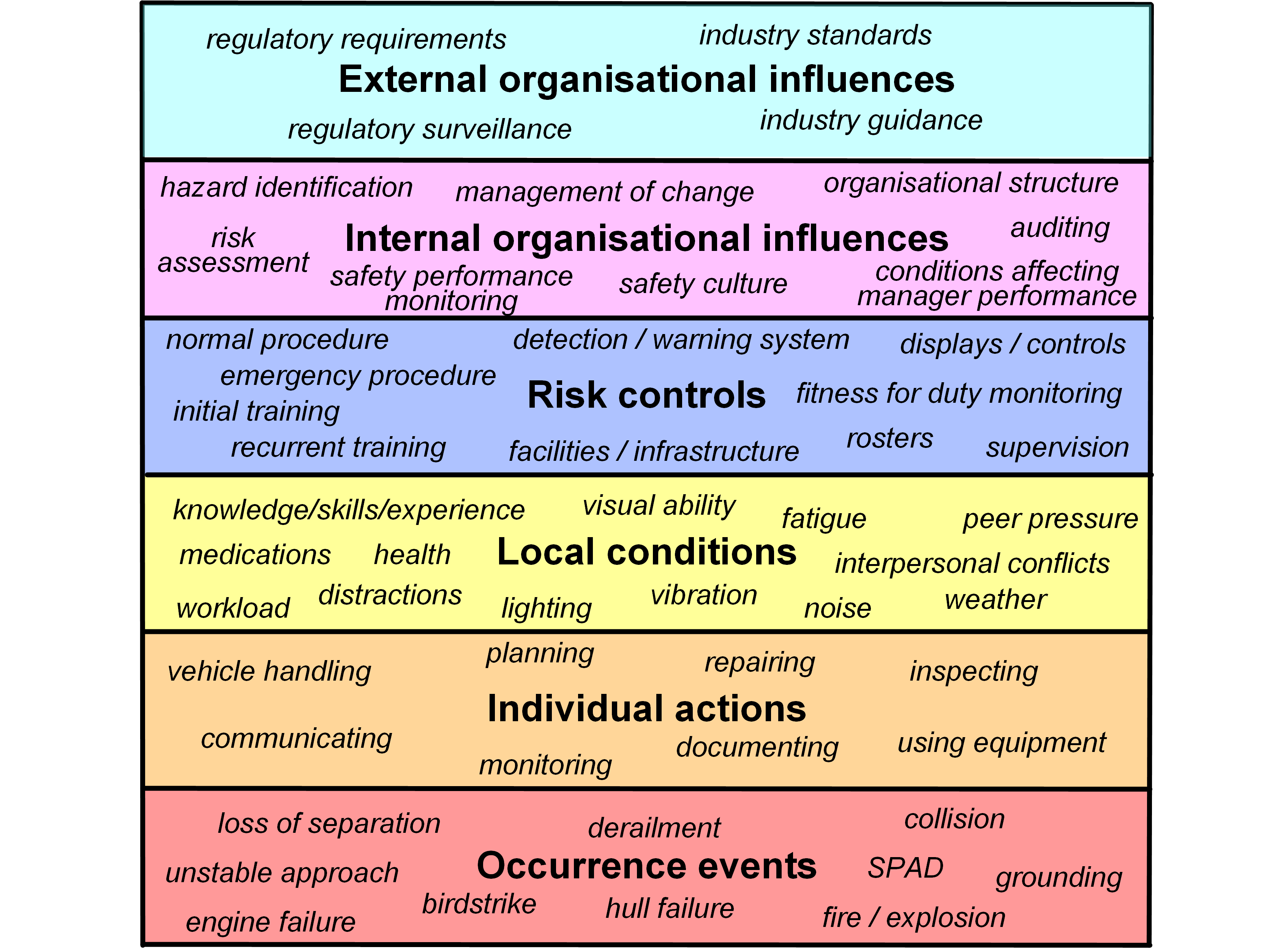 Types of safety factors that may be identified at each of the levels