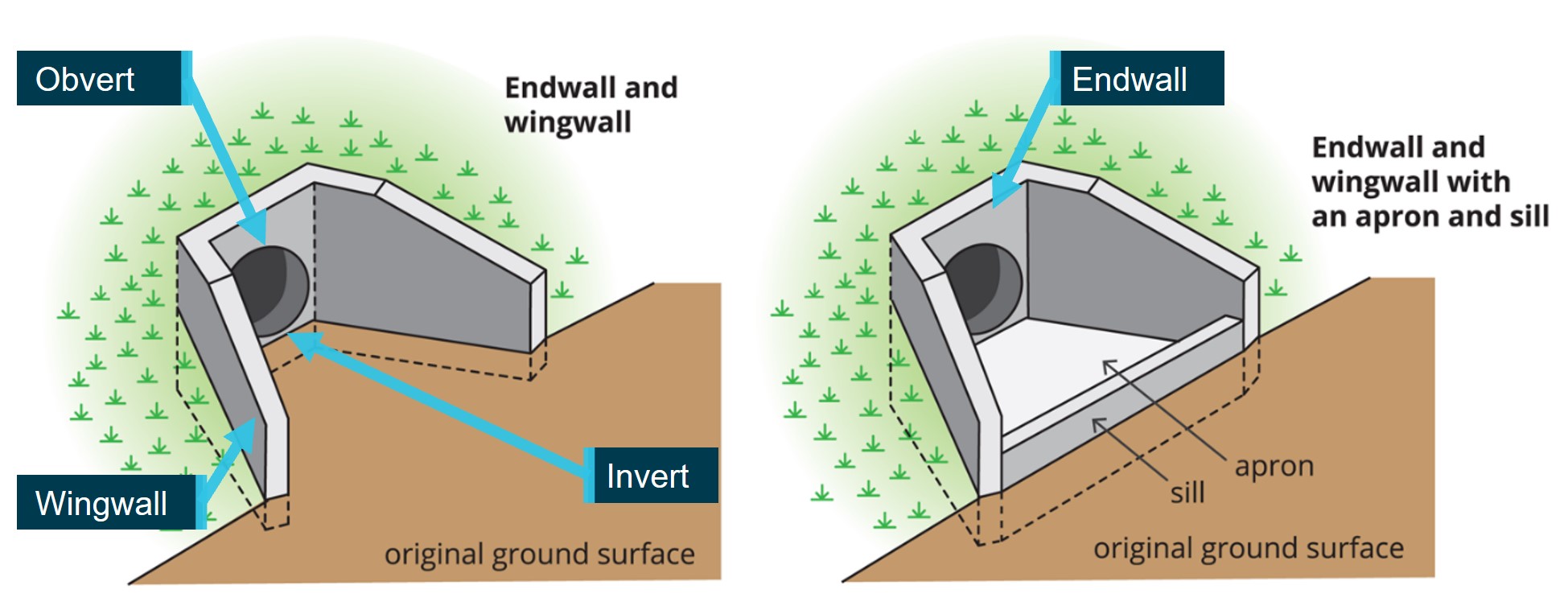 Figure 16: Culvert endwall structure