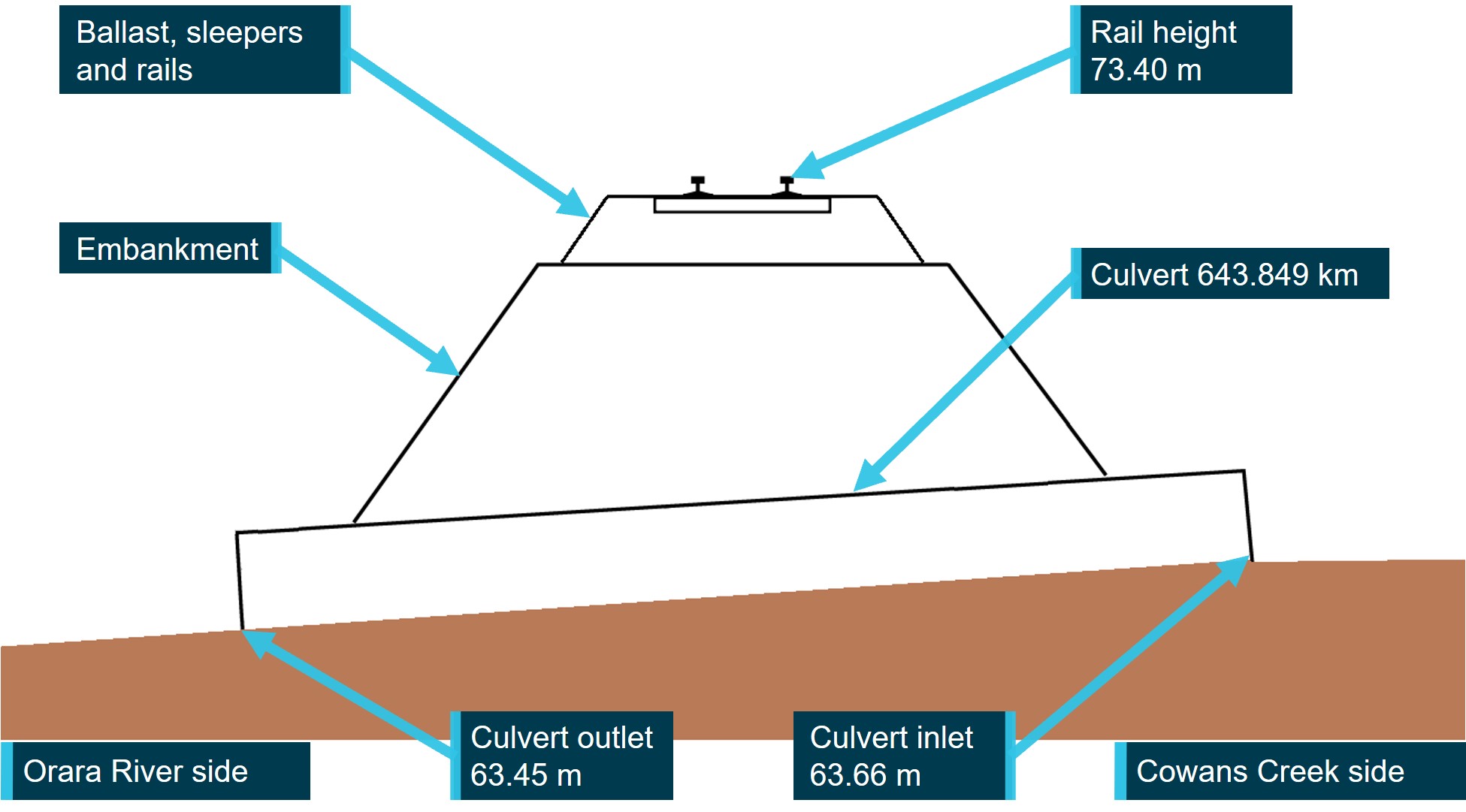 Figure 17: Track drainage