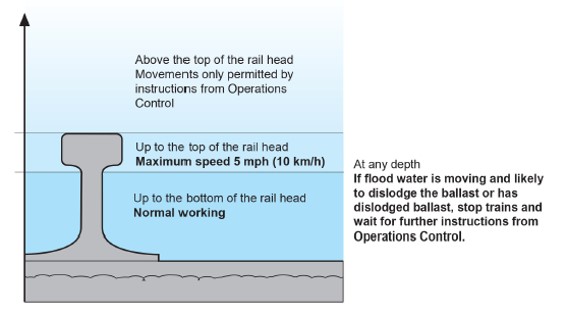 Figure 22: Excerpt from GERT8000-M3 Rule Book, Managing incidents, floods and snow