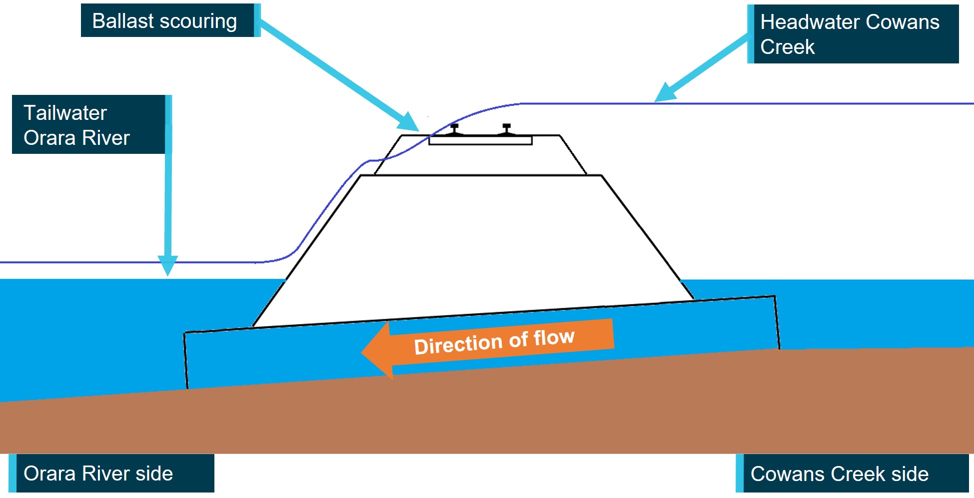 Figure 23: Overtopping and washaway