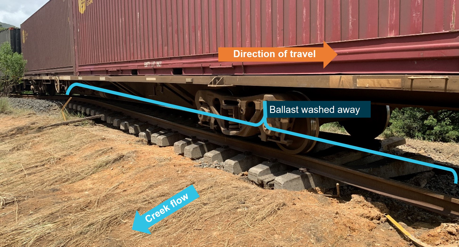 Figure 24: Ballast washed away