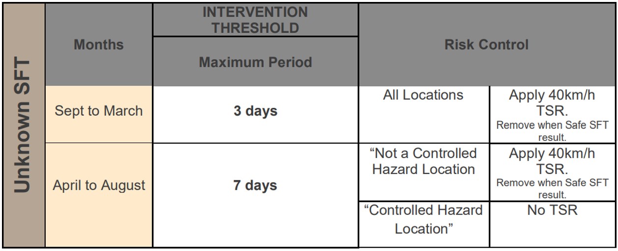 Figure 8: Excerpt from the Track Stability Manual detailing the risk controls for an unknown rail stress-free temperature