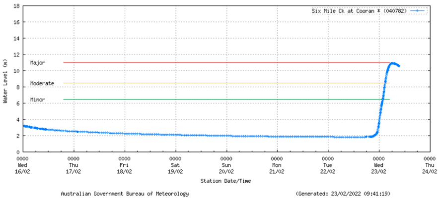 Graph showing the rise in water levels at Six Mile Creek on the morning of 23 February 2022.