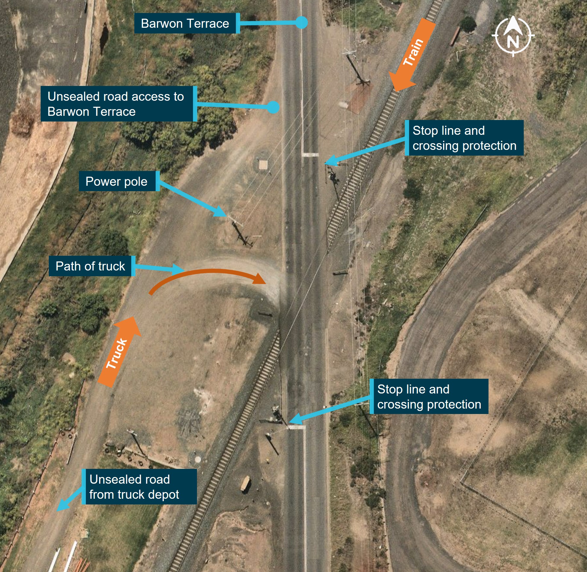 Figure 1: Direction of travel of truck and train and location of level crossing