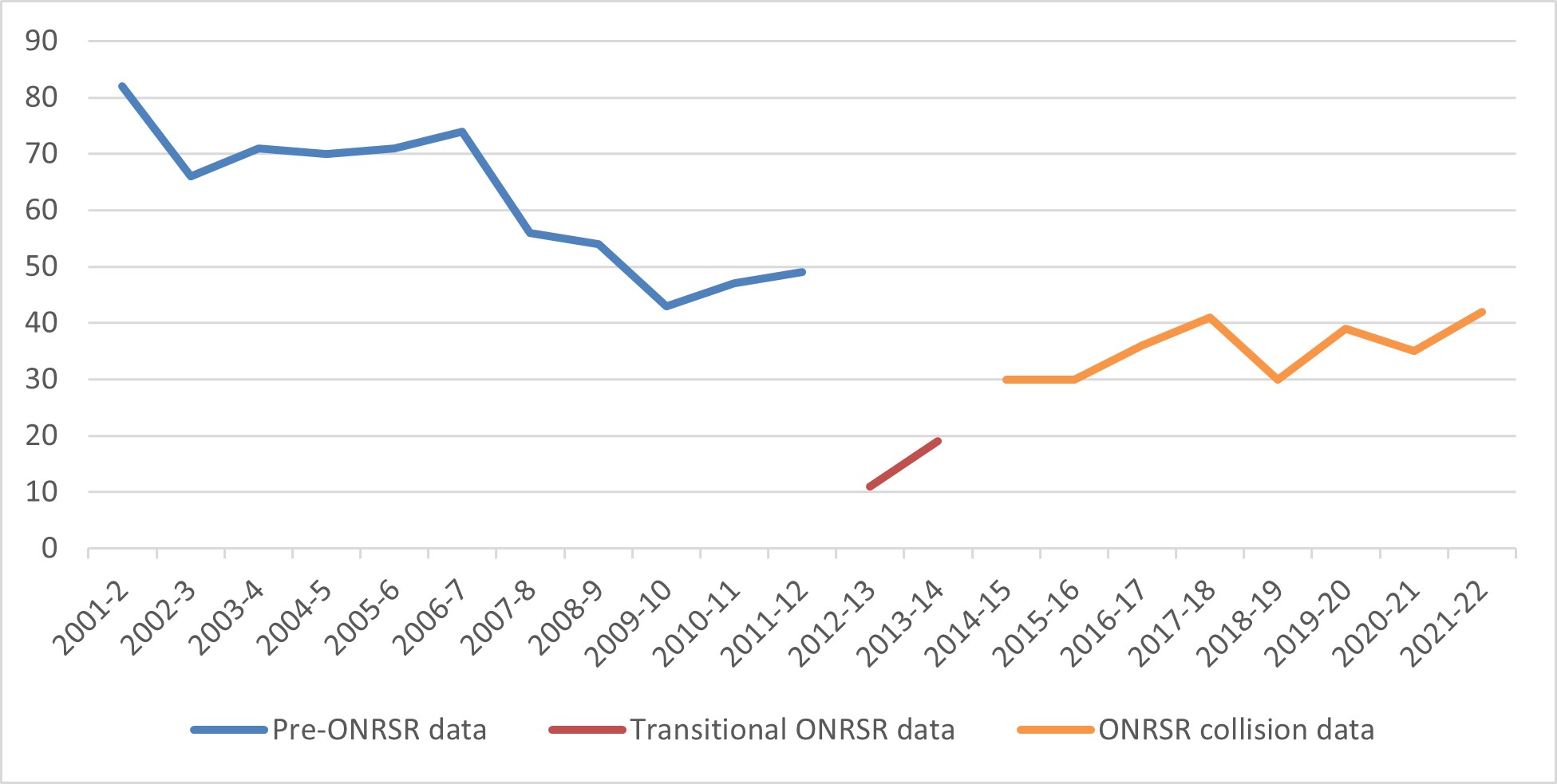 Figure 1: Level crossing collision with vehicle, Financial year totals 2002 to 2022