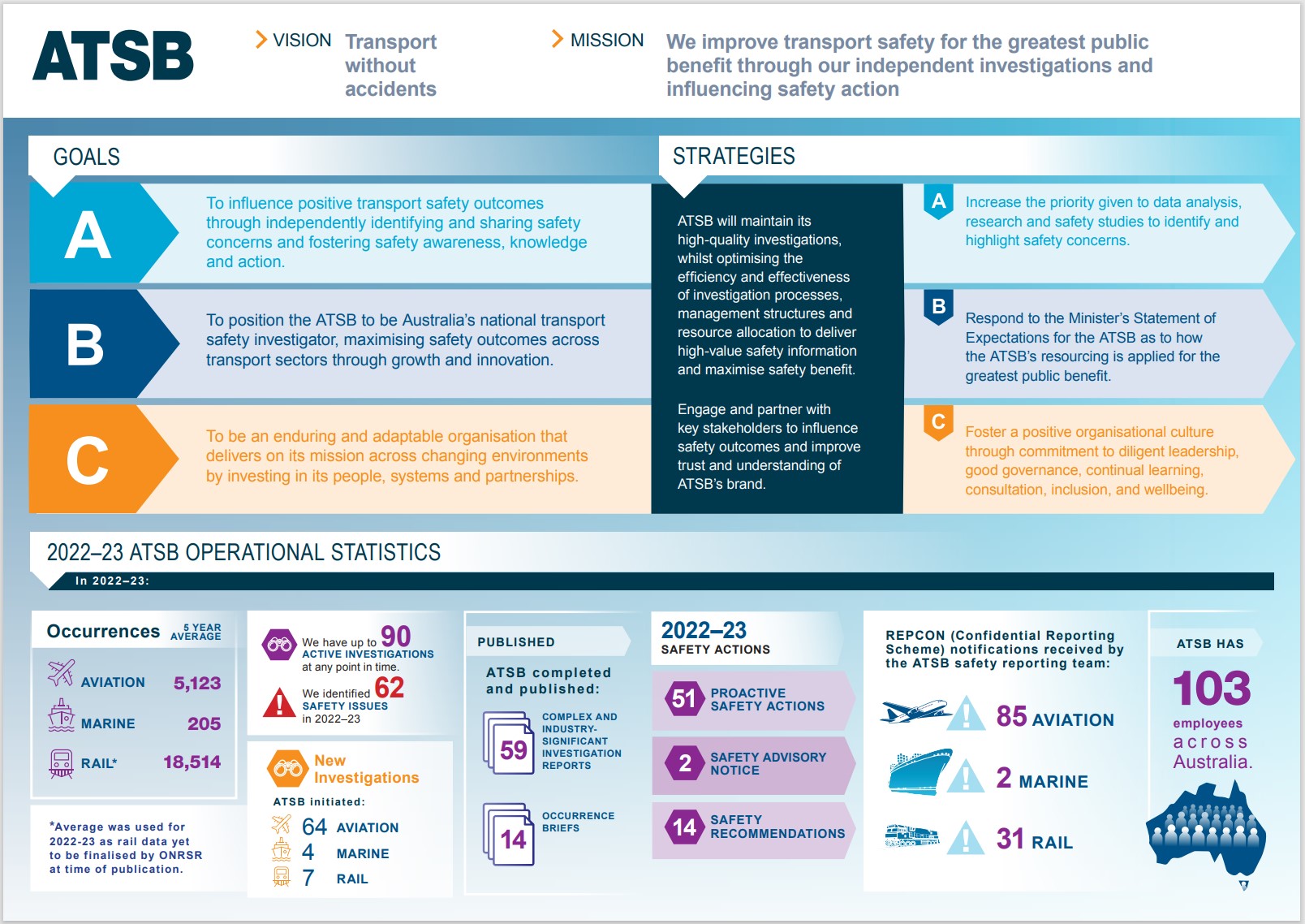 ATSB Strategic Plan