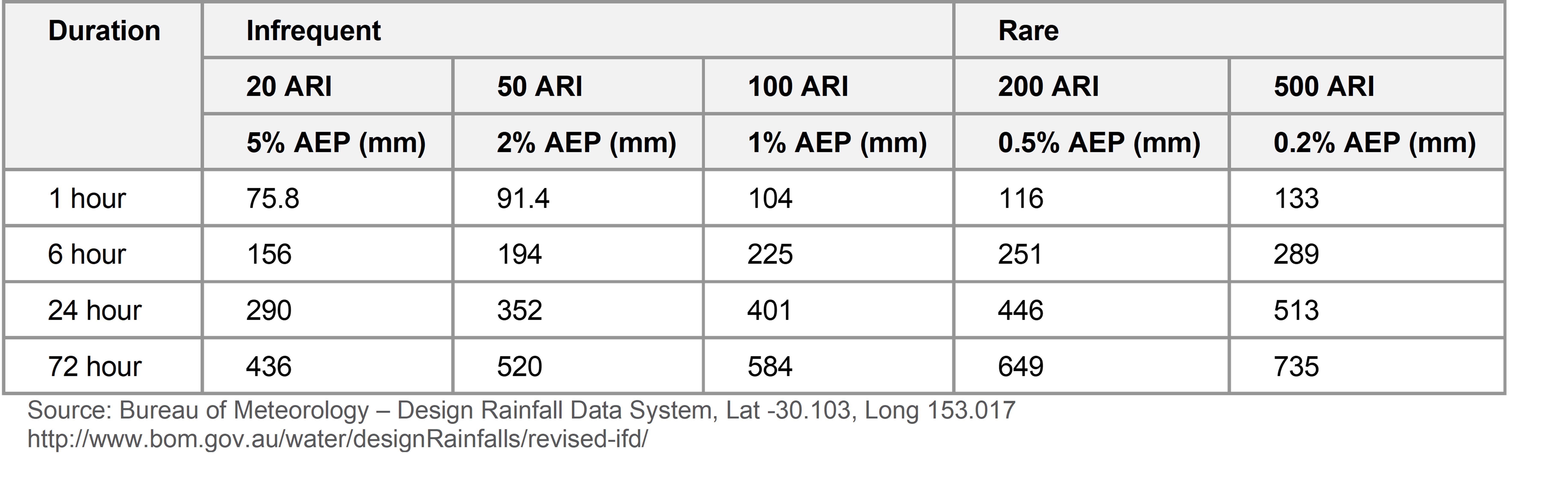 Table 11: Nana Glen IFD design rainfall ARI and AEP