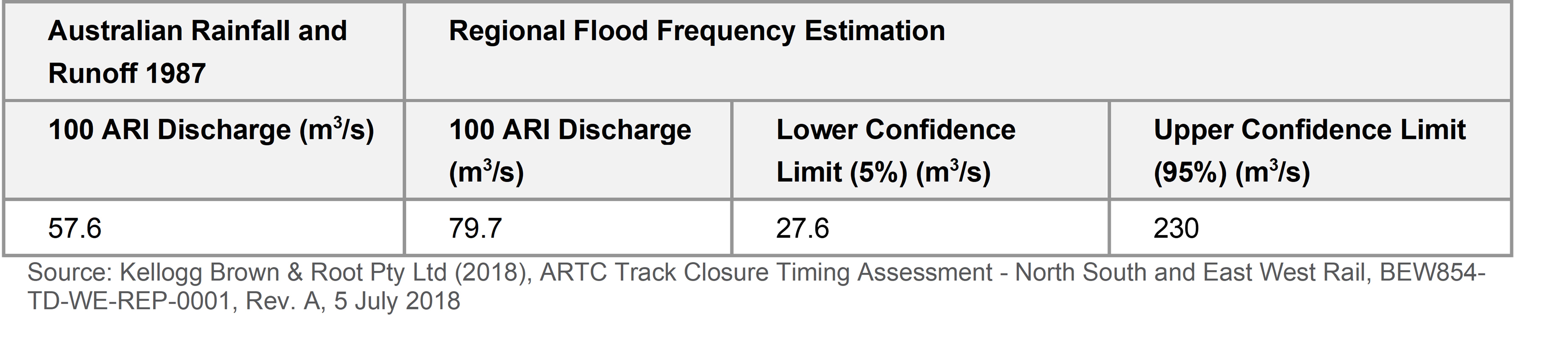 Table 13: Culvert 643.849 km peak flow discharge estimates 