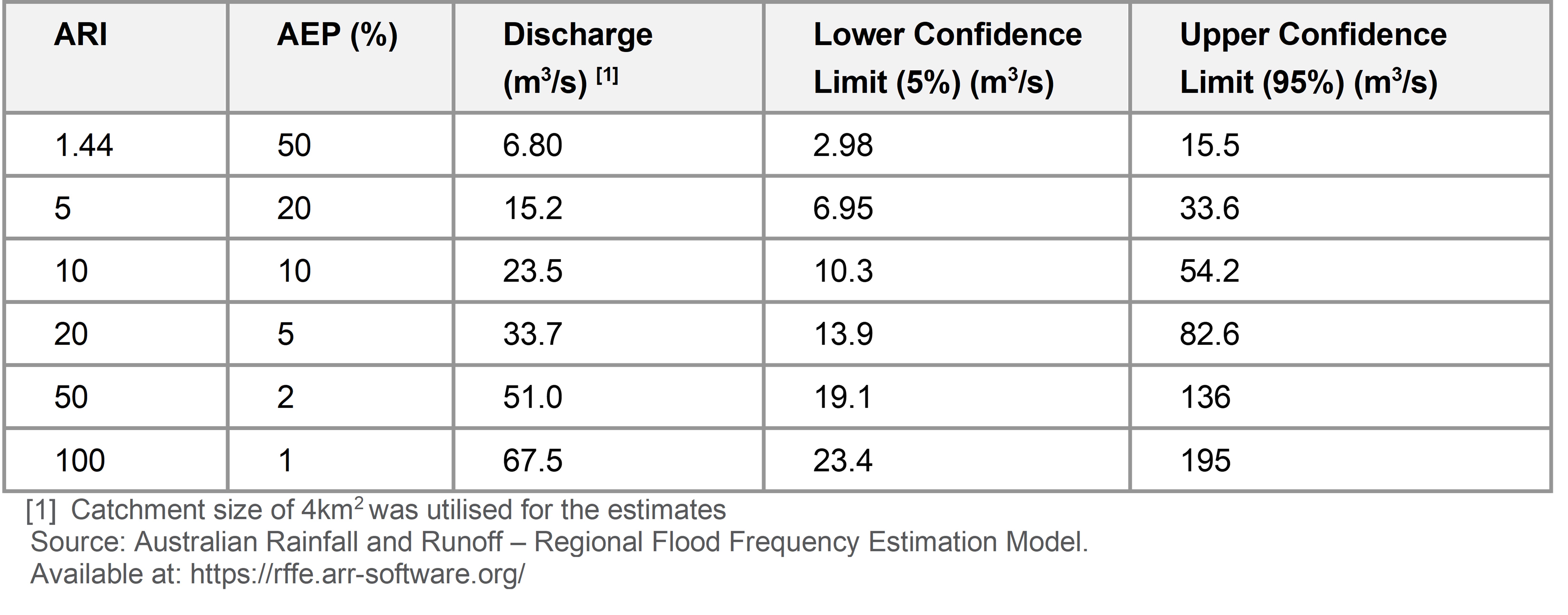 Table 14: Regions Flood Frequency Estimates – Cowans Creek – 643.849 km