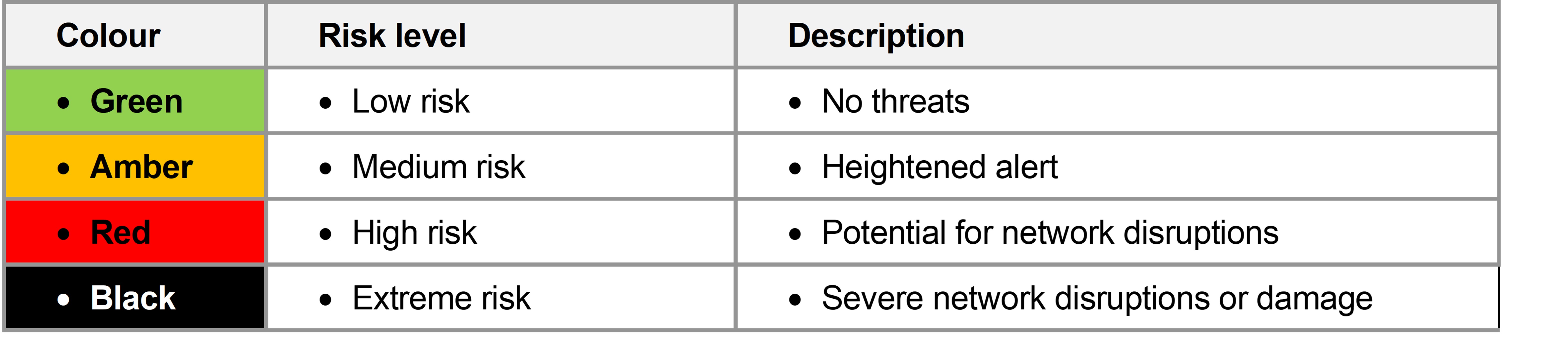 Table 8: ARTC warning levels