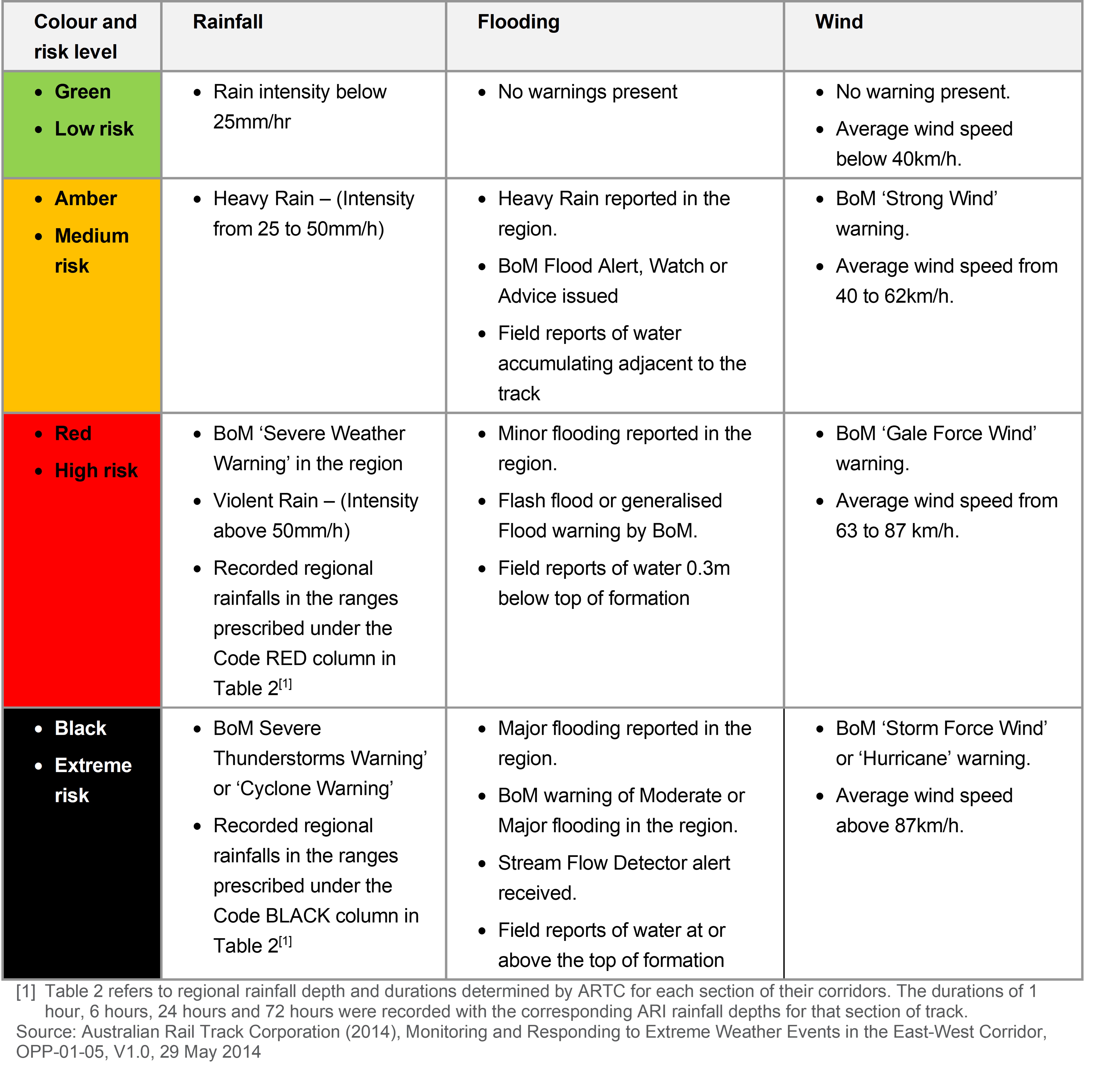 Table 9: ARTC extreme weather alert levels risk matrix