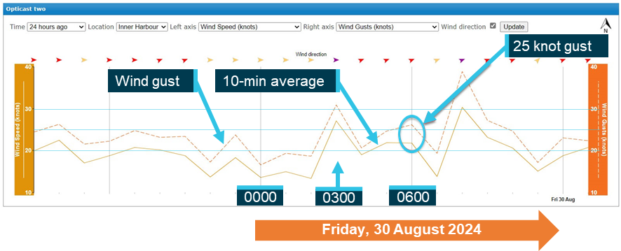 Graphical representation of Weatherzone forecast for 30 August 2024